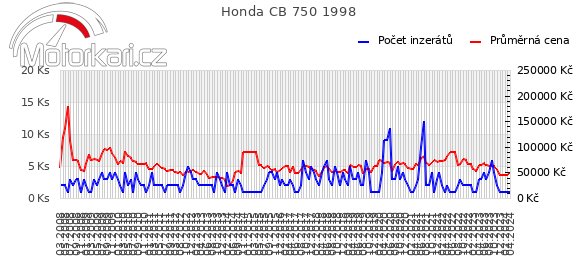 Honda CB 750 1998