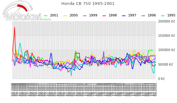 Honda CB 750 1995-2001