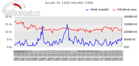 Suzuki VL 1500 Intruder 1998
