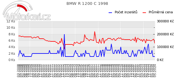 BMW R 1200 C 1998