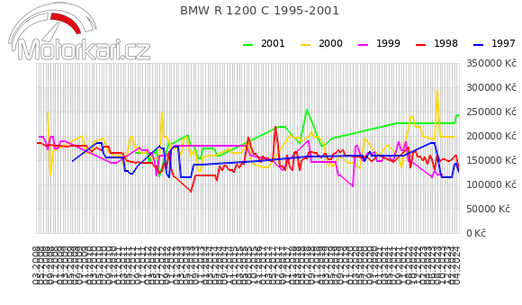 BMW R 1200 C 1995-2001