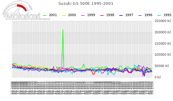 Suzuki GS 500E 1995-2001