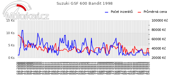 Suzuki GSF 600 Bandit 1998