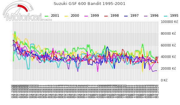 Suzuki GSF 600 Bandit 1995-2001
