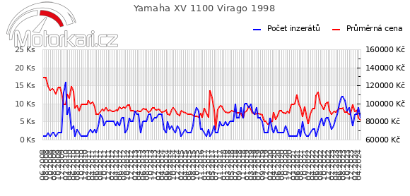 Yamaha XV 1100 Virago 1998