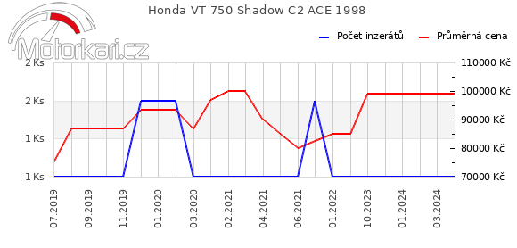 Honda VT 750 Shadow C2 ACE 1998