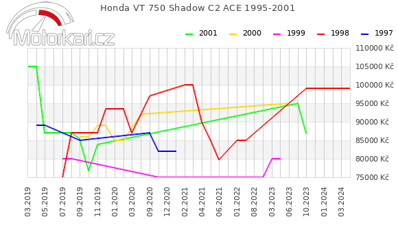 Honda VT 750 Shadow C2 ACE 1995-2001