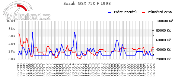 Suzuki GSX 750 F 1998