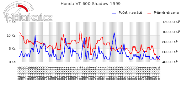 Honda VT 600 Shadow 1999