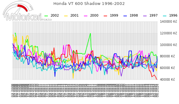 Honda VT 600 Shadow 1996-2002