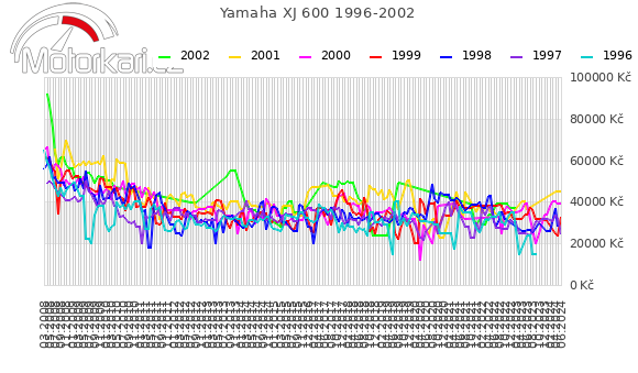 Yamaha XJ 600 1996-2002