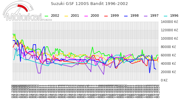 Suzuki GSF 1200S Bandit 1996-2002