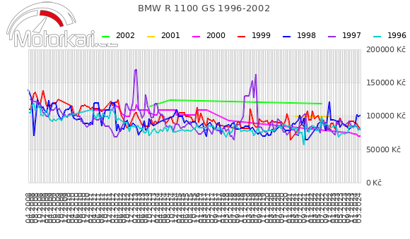 BMW R 1100 GS 1996-2002
