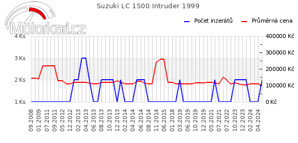 Suzuki LC 1500 Intruder 1999