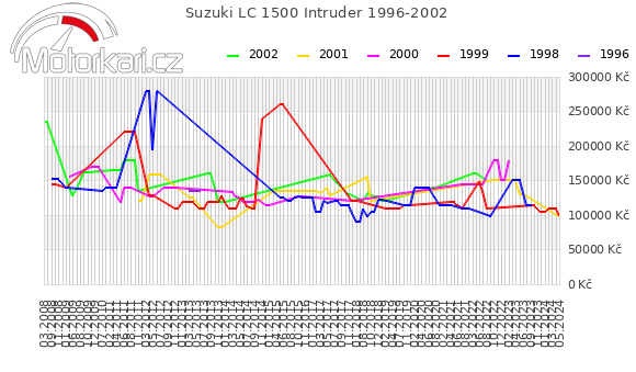 Suzuki LC 1500 Intruder 1996-2002