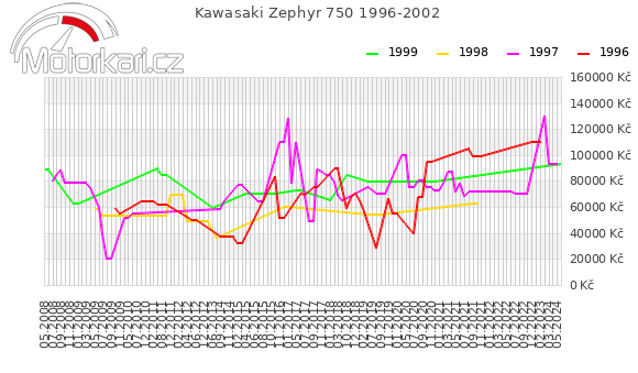 Kawasaki Zephyr 750 1996-2002