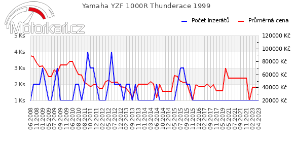 Yamaha YZF 1000R Thunderace 1999