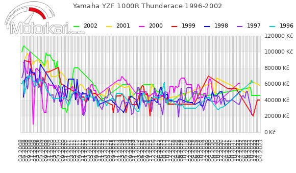 Yamaha YZF 1000R Thunderace 1996-2002