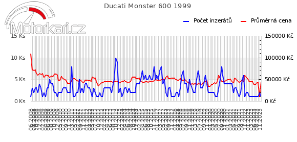 Ducati Monster 600 1999