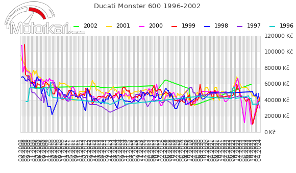 Ducati Monster 600 1996-2002