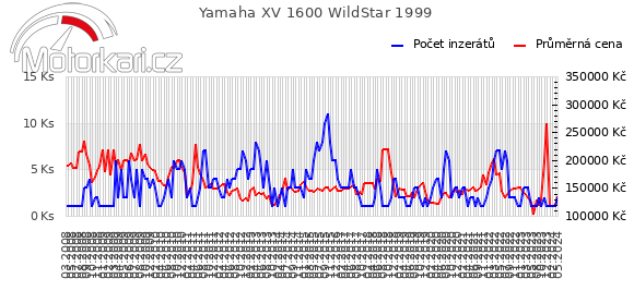 Yamaha XV 1600 WildStar 1999