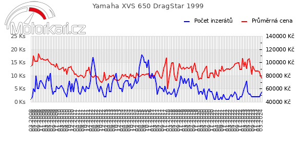 Yamaha XVS 650 DragStar 1999