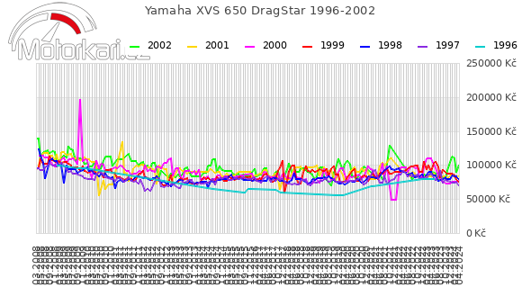 Yamaha XVS 650 DragStar 1996-2002