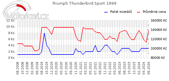 Triumph Thunderbird Sport 1999