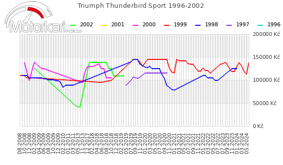 Triumph Thunderbird Sport 1996-2002