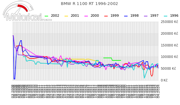 BMW R 1100 RT 1996-2002