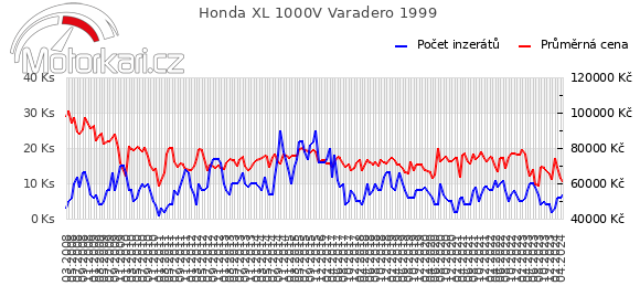 Honda XL 1000V Varadero 1999