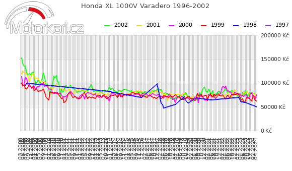 Honda XL 1000V Varadero 1996-2002