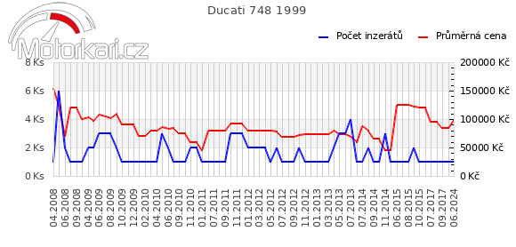 Ducati 748 1999
