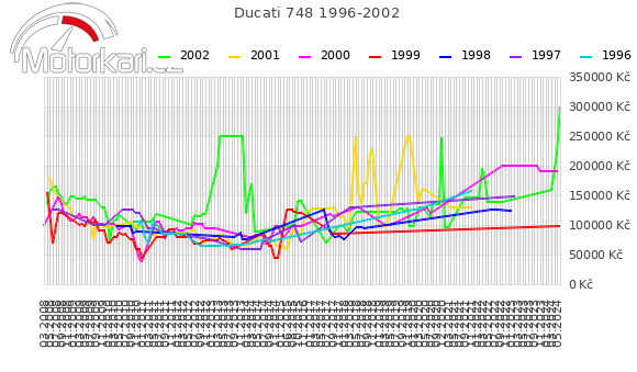 Ducati 748 1996-2002