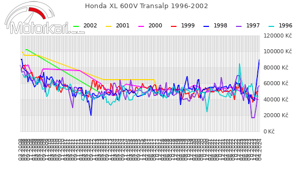 Honda XL 600V Transalp 1996-2002