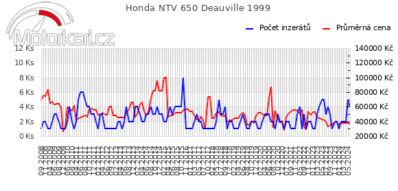 Honda NTV 650 Deauville 1999