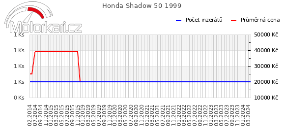 Honda Shadow 50 1999