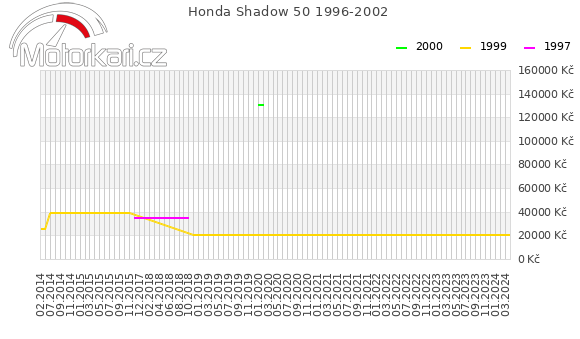 Honda Shadow 50 1996-2002