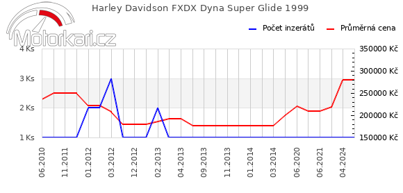 Harley Davidson FXDX Dyna Super Glide 1999