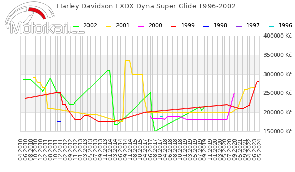 Harley Davidson FXDX Dyna Super Glide 1996-2002