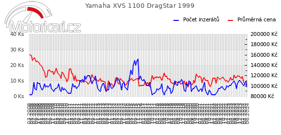 Yamaha XVS 1100 DragStar 1999