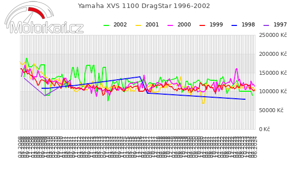 Yamaha XVS 1100 DragStar 1996-2002