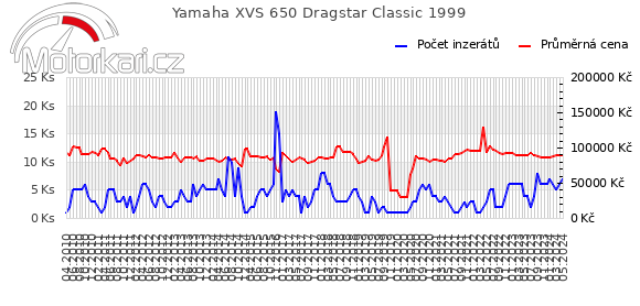 Yamaha XVS 650 Dragstar Classic 1999