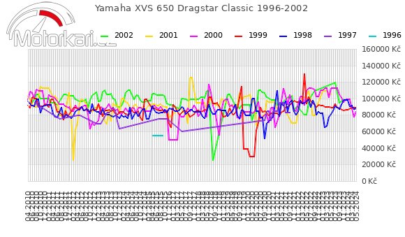 Yamaha XVS 650 Dragstar Classic 1996-2002