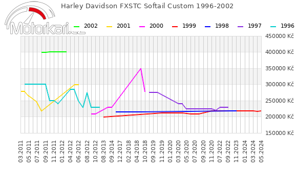 Harley Davidson FXSTC Softail Custom 1996-2002