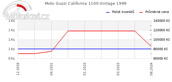 Moto Guzzi California 1100 Vintage 1999