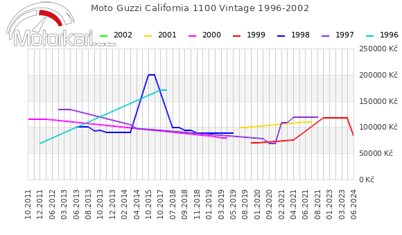 Moto Guzzi California 1100 Vintage 1996-2002