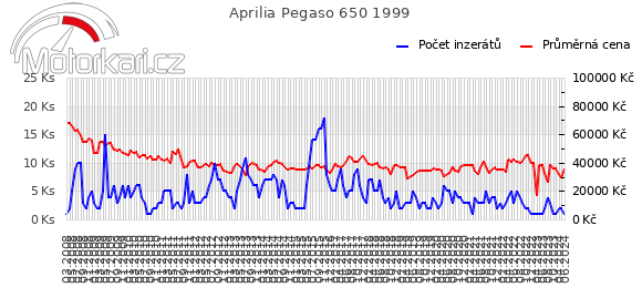 Aprilia Pegaso 650 1999