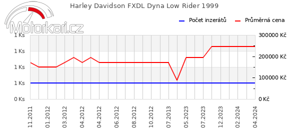 Harley Davidson FXDL Dyna Low Rider 1999