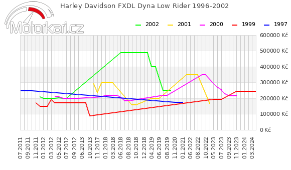Harley Davidson FXDL Dyna Low Rider 1996-2002